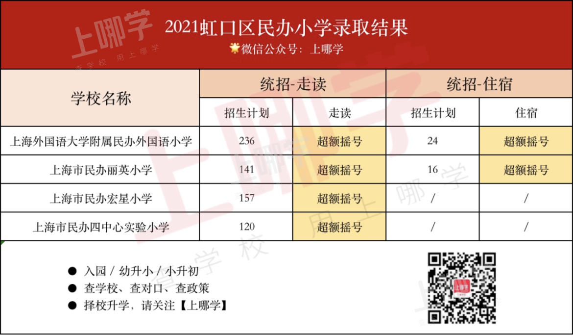 重磅！上海16区民办摇号情况汇总！今年共60所民办小学统招超额摇号！相关资料 20
