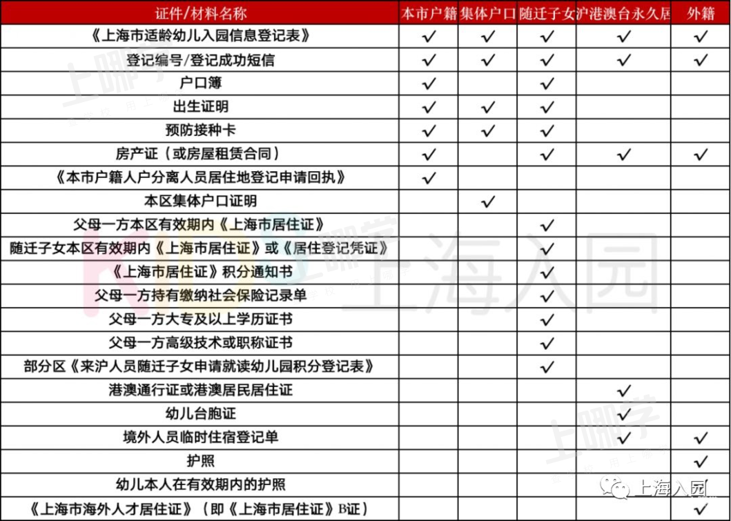 警惕！上海曾有一家长居住证积分地址不一致，验证失败错过统筹！官方回复：只能联系有名额的民办园！相关资料 4