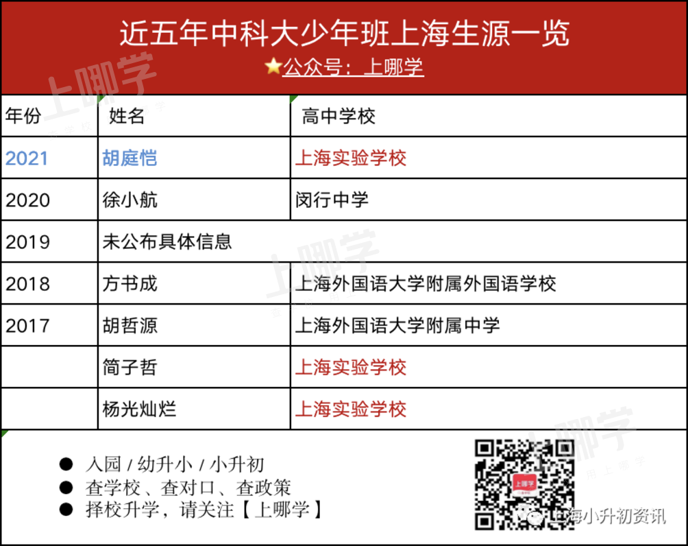 喜报！中科大少年班今年录取45人！上海唯一上榜者、文理科全能娃竟来自这里！相关资料 3
