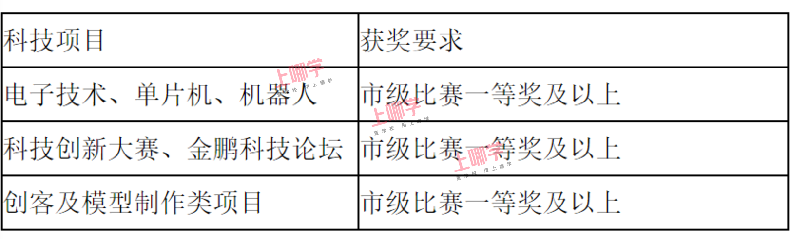 2020北京市十五中学科技特长生招生计划