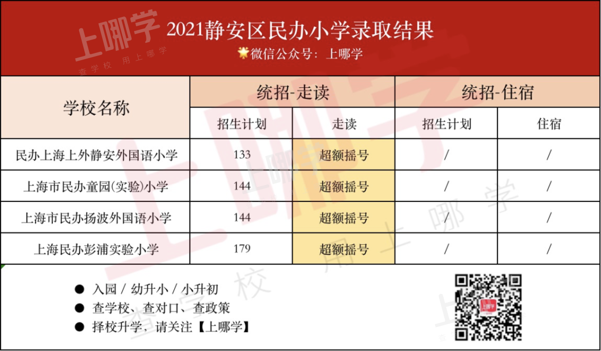 重磅！上海16区民办摇号情况汇总！今年共60所民办小学统招超额摇号！相关资料 22