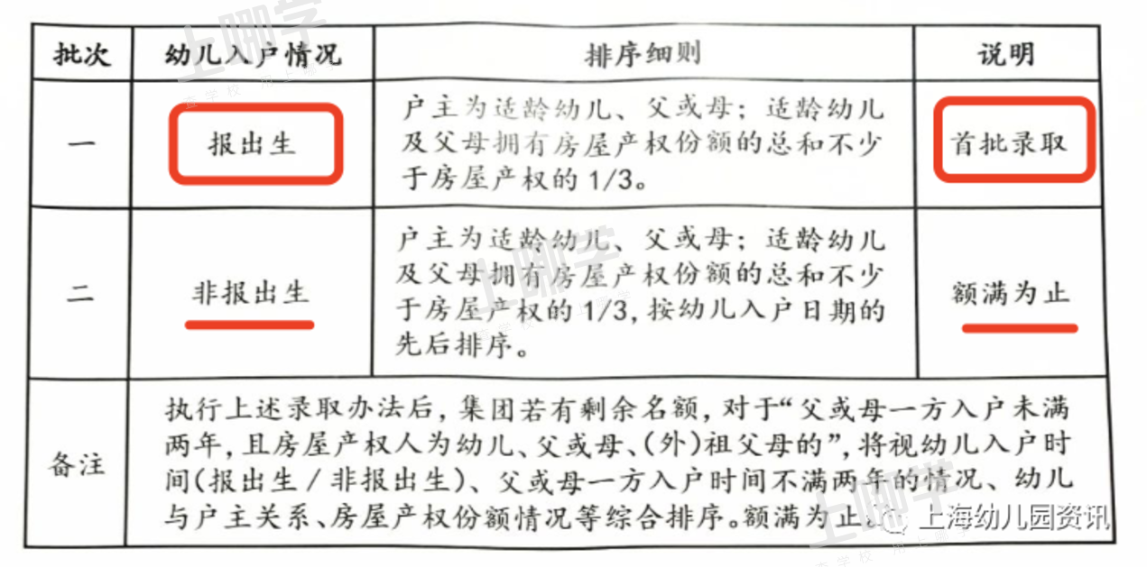 上海7所“超严地段招生”的幼儿园！最后一所房产不足4年可能被统筹！相关资料 7