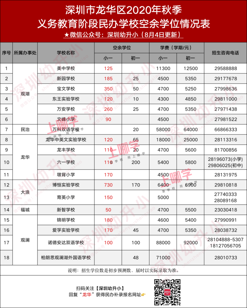8月5日开始！龙华区2020民办补录通知公布！附各学校空余学位名额！相关资料