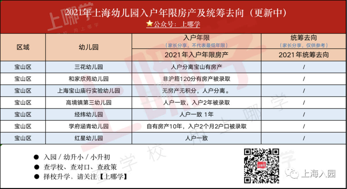 入园也有入户年限！上海80所热门幼儿园入户年限统计！四川北路、虹实验等人户一致就能进！相关资料