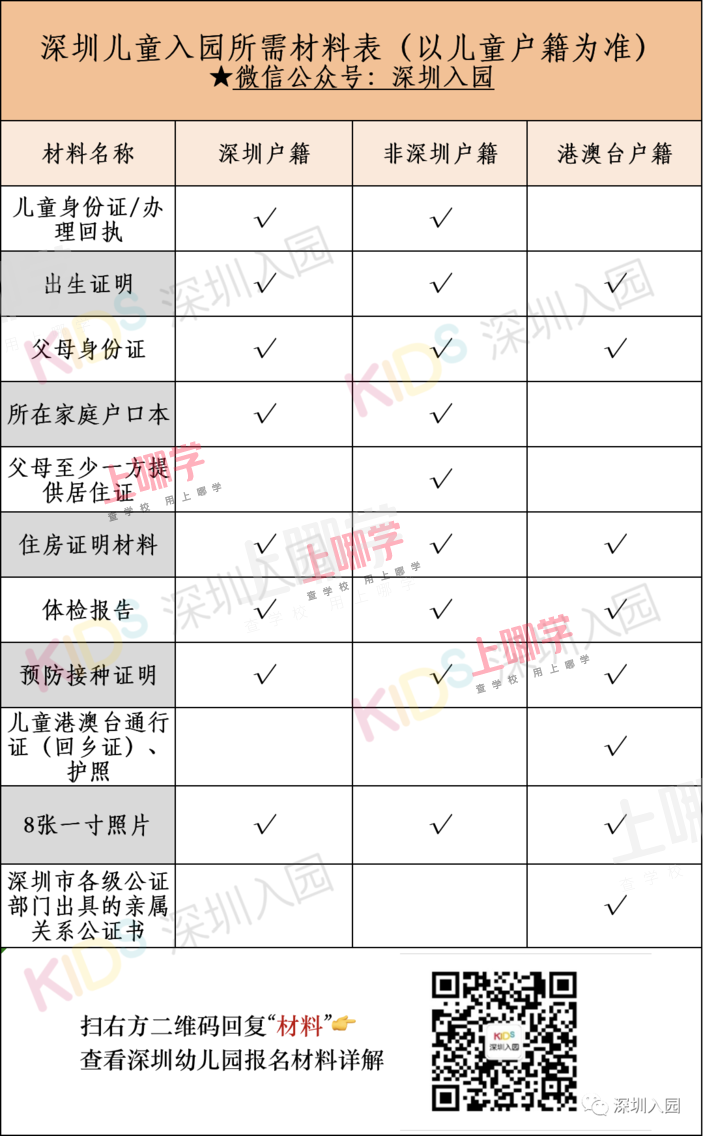 深圳2021入园超强攻略出炉！非深户必须提供居住证！相关资料 3