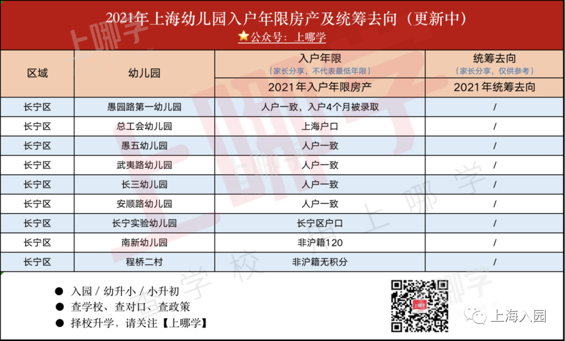 入园也有入户年限！上海80所热门幼儿园入户年限统计！四川北路、虹实验等人户一致就能进！相关资料 7