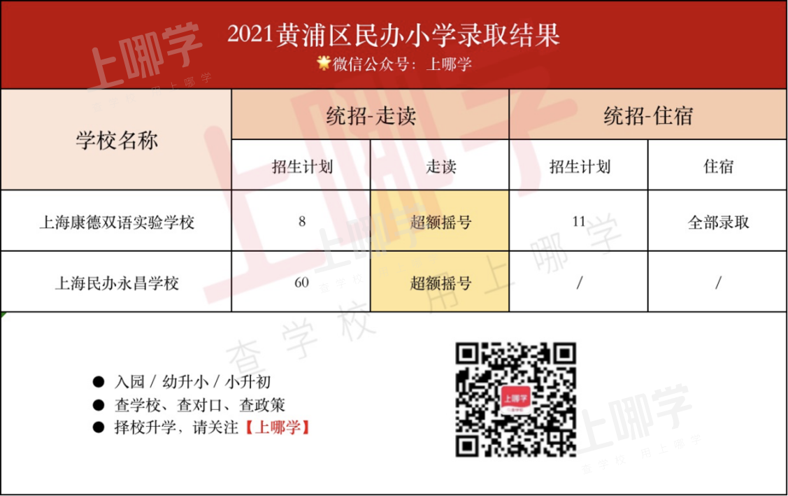 重磅！上海16区民办摇号情况汇总！今年共60所民办小学统招超额摇号！相关资料 16