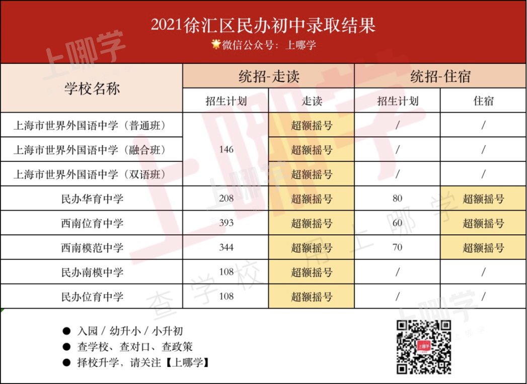 重磅！上海16区民办摇号情况汇总！今年共60所民办小学统招超额摇号！相关资料 2