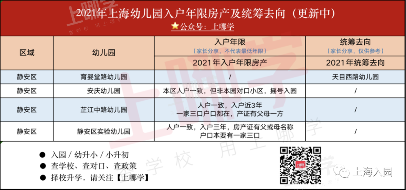 入园也有入户年限！上海80所热门幼儿园入户年限统计！四川北路、虹实验等人户一致就能进！相关资料 3