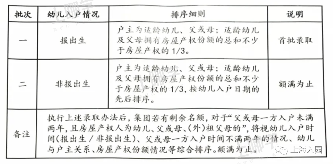 入户不满2年直接统筹！上海部分公办幼儿园发布学位超额预警！还有1所公办二级园！相关资料 3