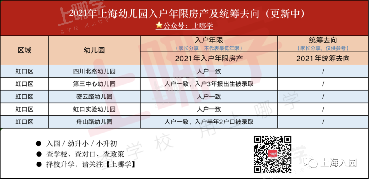 入园也有入户年限！上海80所热门幼儿园入户年限统计！四川北路、虹实验等人户一致就能进！相关资料 2