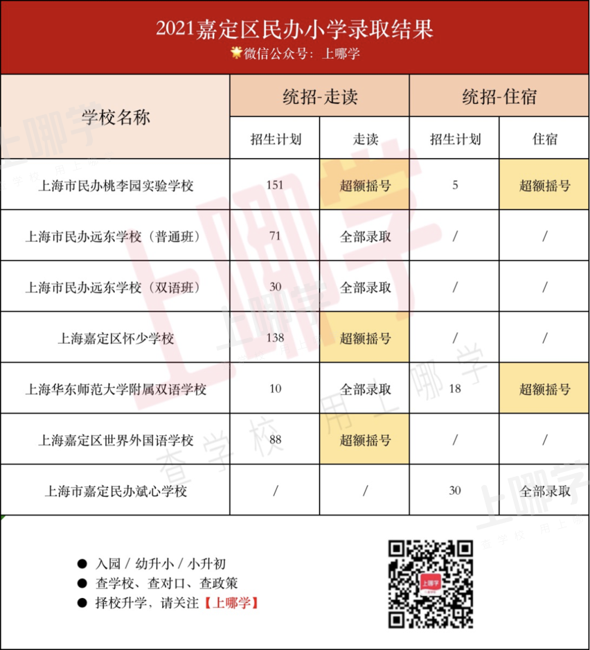 重磅！上海16区民办摇号情况汇总！今年共60所民办小学统招超额摇号！相关资料 24
