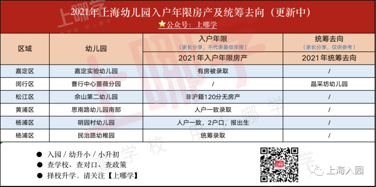 入园也有入户年限！上海80所热门幼儿园入户年限统计！四川北路、虹实验等人户一致就能进！相关资料 8