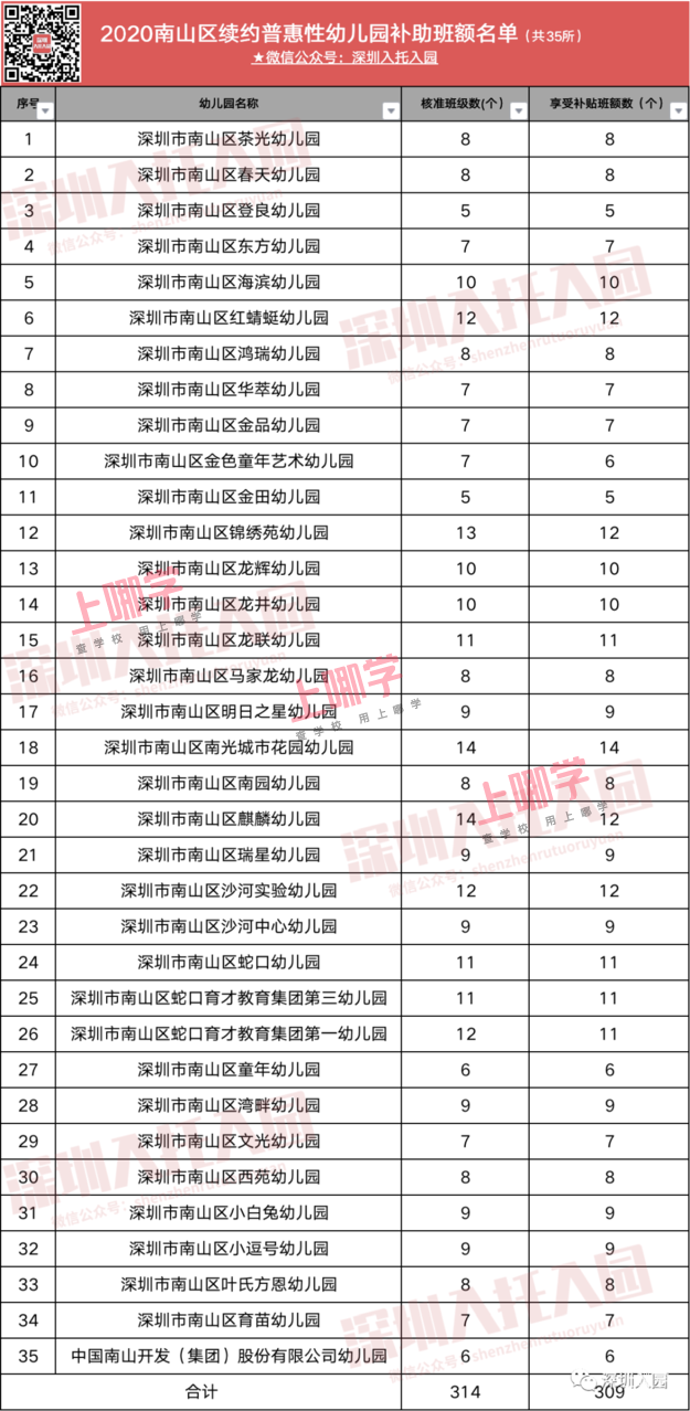 共100所！2020深圳4区最新普惠园名单公布！保教费也明确了！相关资料 8