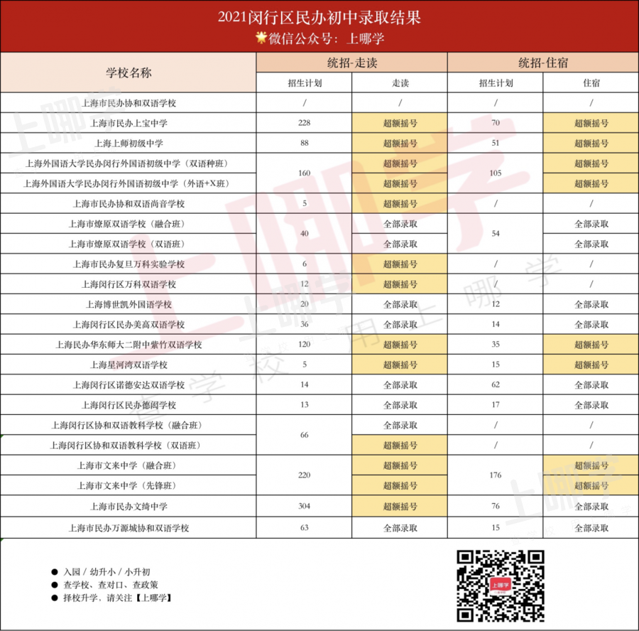 重磅！上海16区民办摇号情况汇总！今年共60所民办小学统招超额摇号！相关资料 27