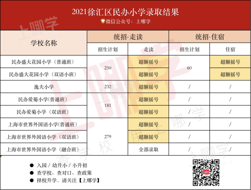 重磅！上海16区民办摇号情况汇总！今年共60所民办小学统招超额摇号！相关资料