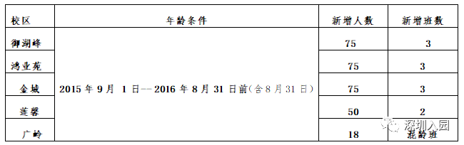 罗湖区教工幼教集团 2019—2020学年招生工作方案