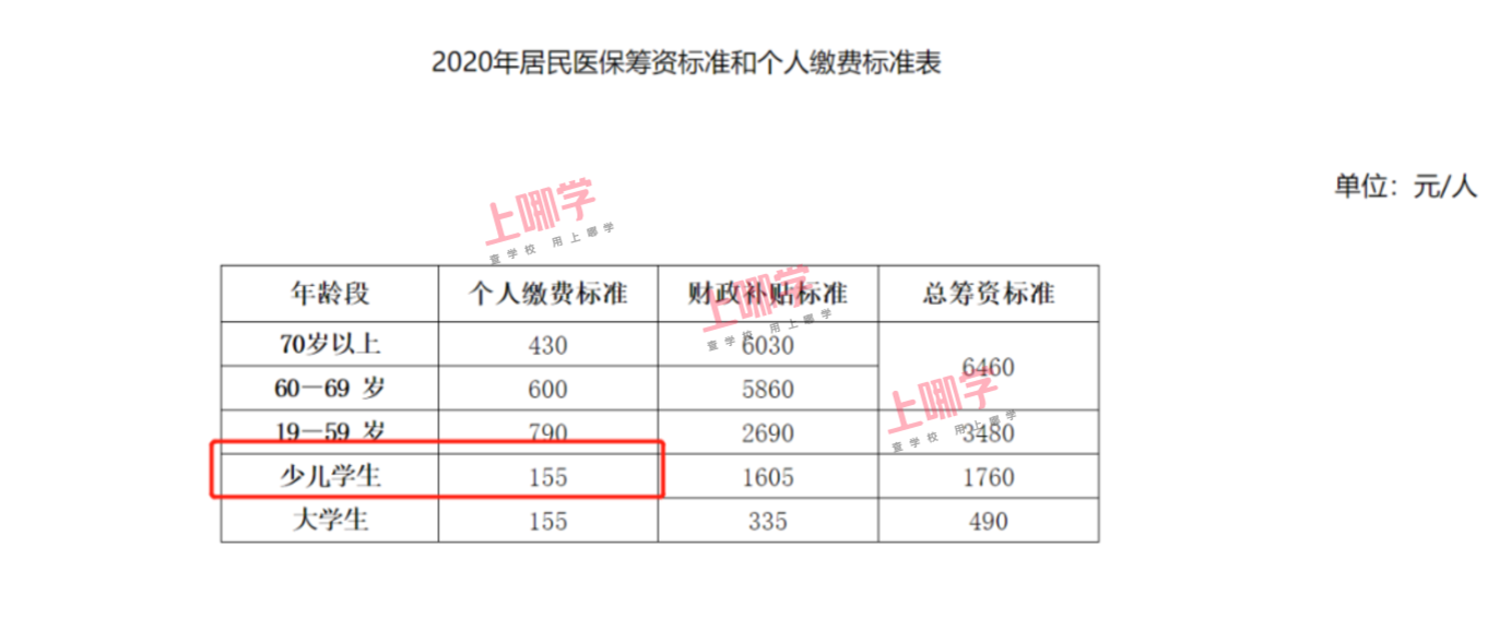 最新缴费155元/年！上海少儿医保办理指南！附办理流程、时间、收费等...相关资料 5
