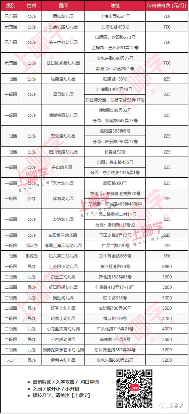 上海这个区示范园资源全区可享！小、初教育资源非常均衡！还有神仙学校加持～相关资料