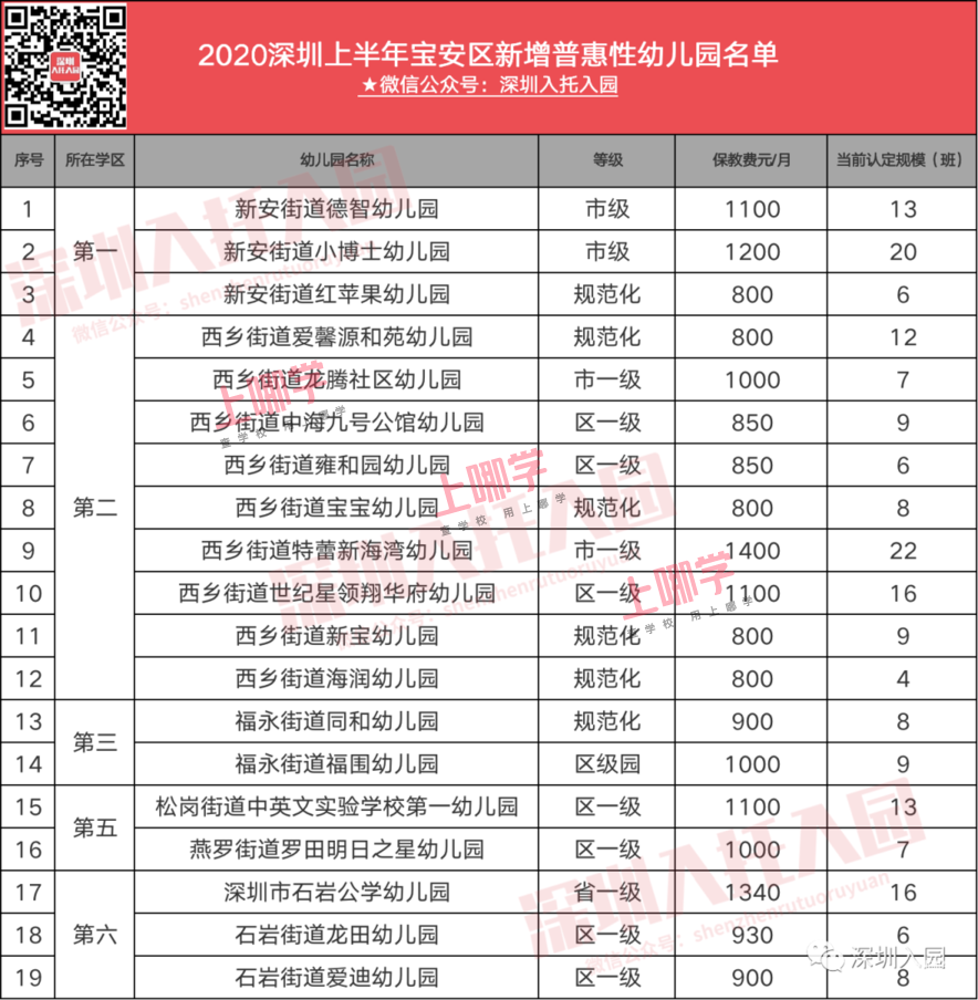 共100所！2020深圳4区最新普惠园名单公布！保教费也明确了！相关资料 6