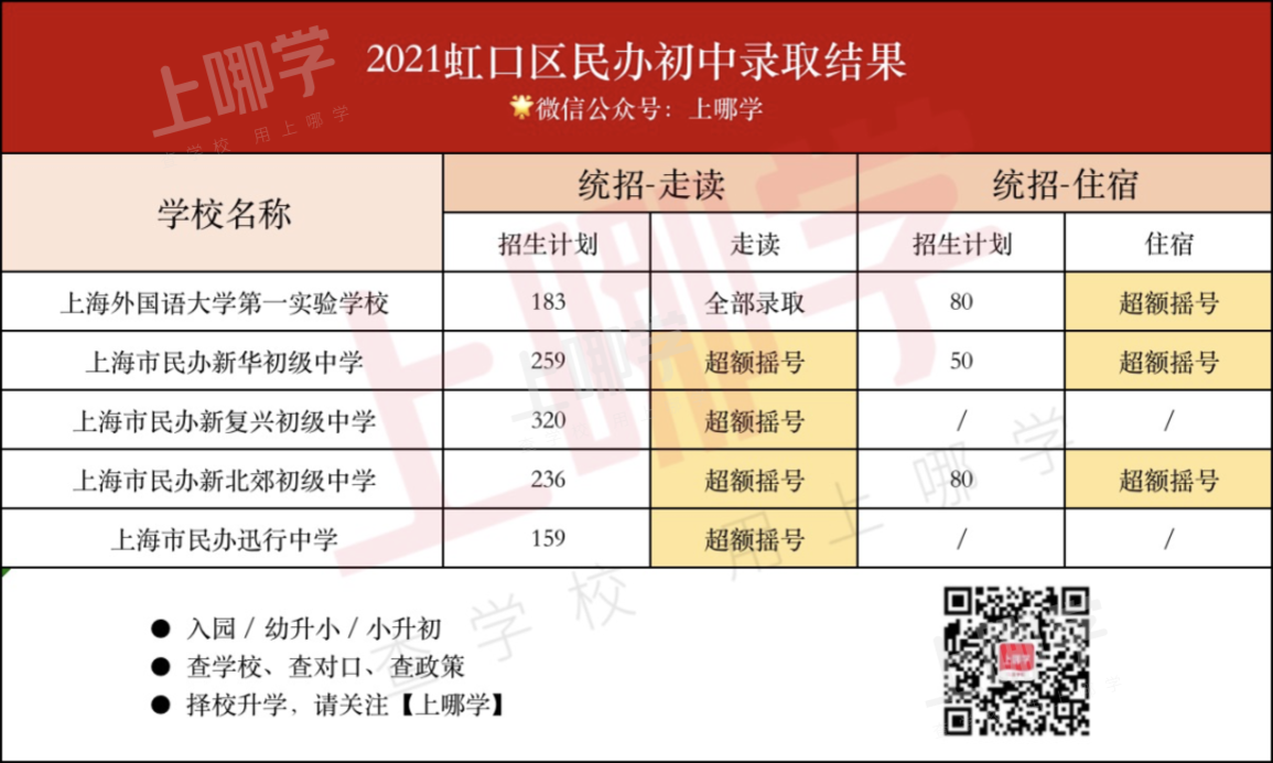 重磅！上海16区民办摇号情况汇总！今年共60所民办小学统招超额摇号！相关资料 21