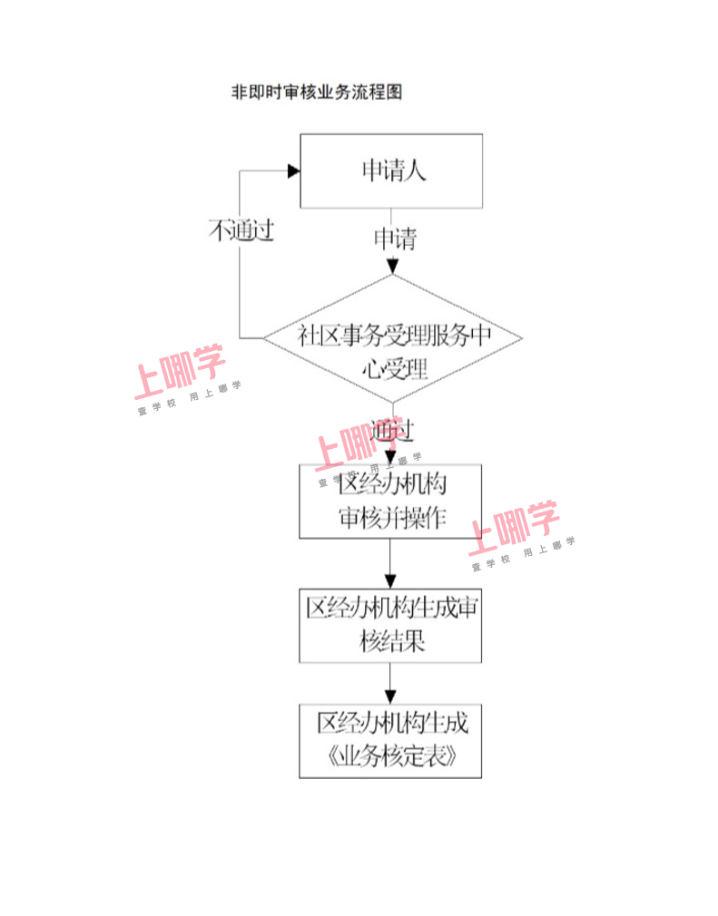 最新缴费155元/年！上海少儿医保办理指南！附办理流程、时间、收费等...相关资料 6