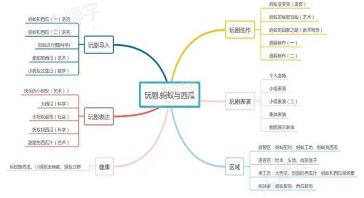 畅玩绘本,乐享玩剧—启源小班玩剧《蚂蚁和西瓜-上哪学