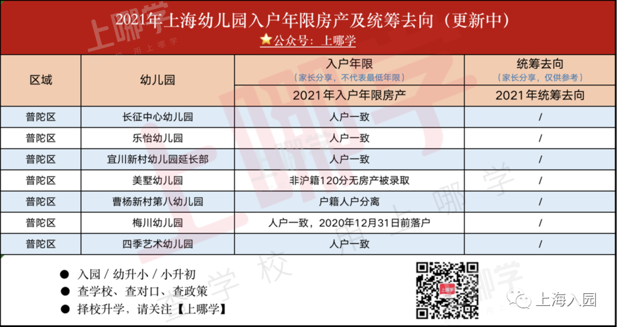 入园也有入户年限！上海80所热门幼儿园入户年限统计！四川北路、虹实验等人户一致就能进！相关资料 5