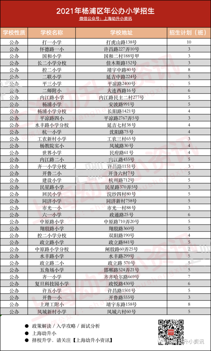 公办强、民办热！上海这个区今年民办小学全部超额！超多逆袭公办，资源分布重新洗牌！相关资料