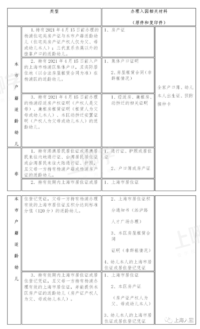 缺失材料影响入园！2021年上海16区入园材料盘点参考！今年入园材料是否会电子化？相关资料 2