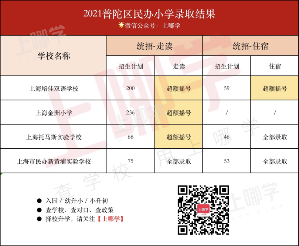 重磅！上海16区民办摇号情况汇总！今年共60所民办小学统招超额摇号！相关资料 28