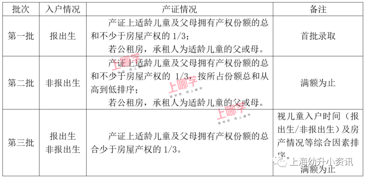 人户一致是指房产还是户籍？上海公办小学的这个问题，幼升小家长一定要弄清！相关资料
