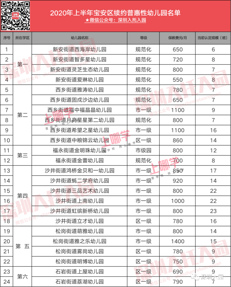 共100所！2020深圳4区最新普惠园名单公布！保教费也明确了！相关资料 5
