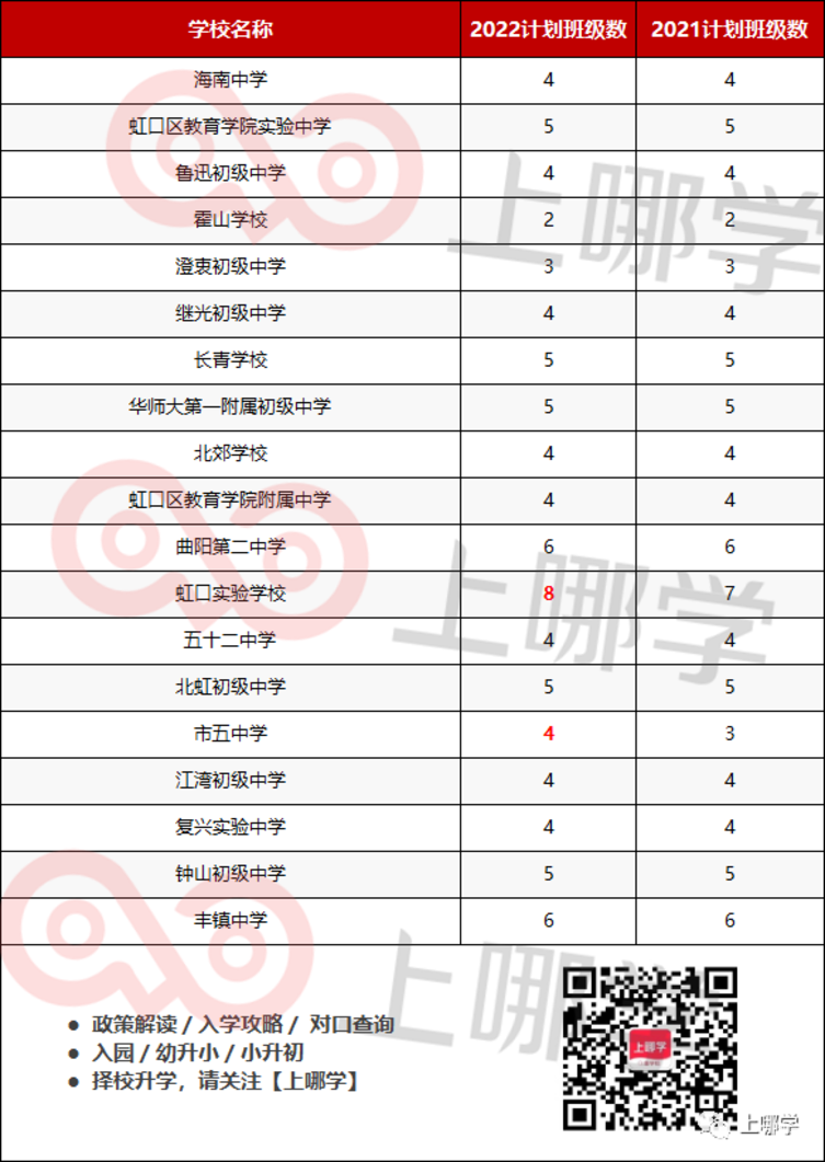 47所扩招！上海2022年公办初中招生班级数出炉！黄浦减招2个班，普陀扩招校最多！相关资料 4