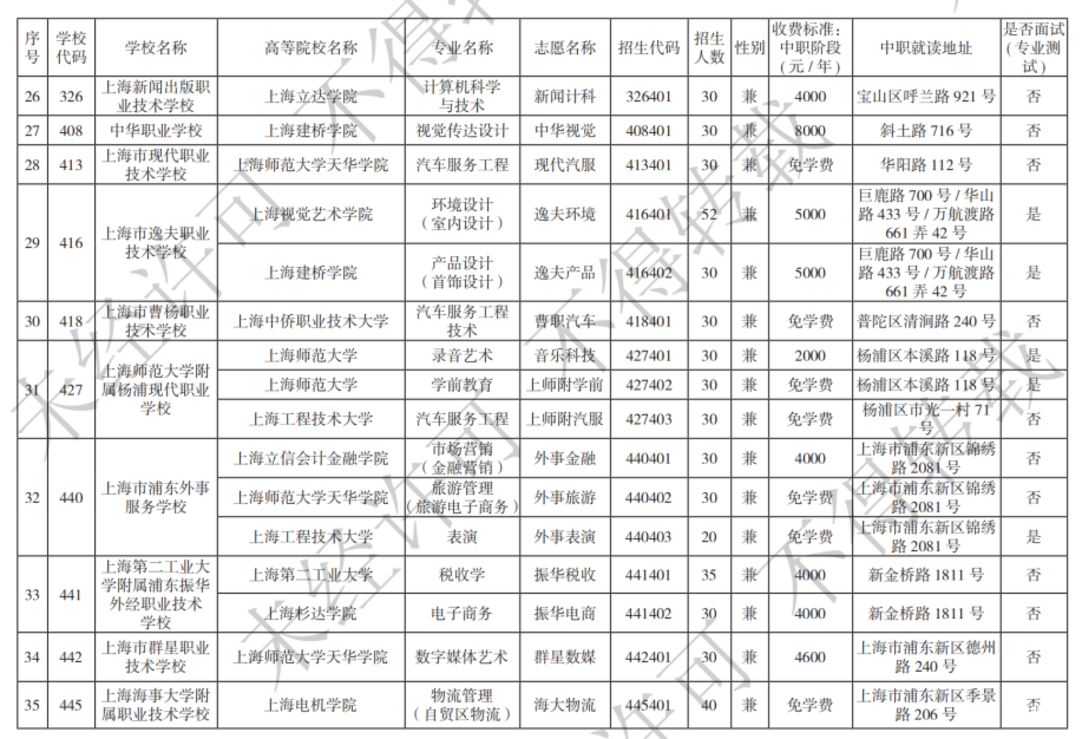 扩招！2025年上海市中等职业学校自主招生计划公布！相关资料 6