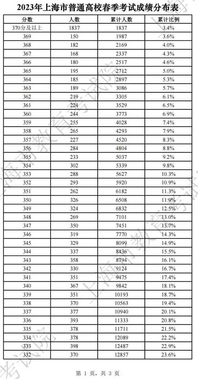 最新！2025上海春招志愿填报最低控制线公布！附成绩分布表和热点问答相关资料 17