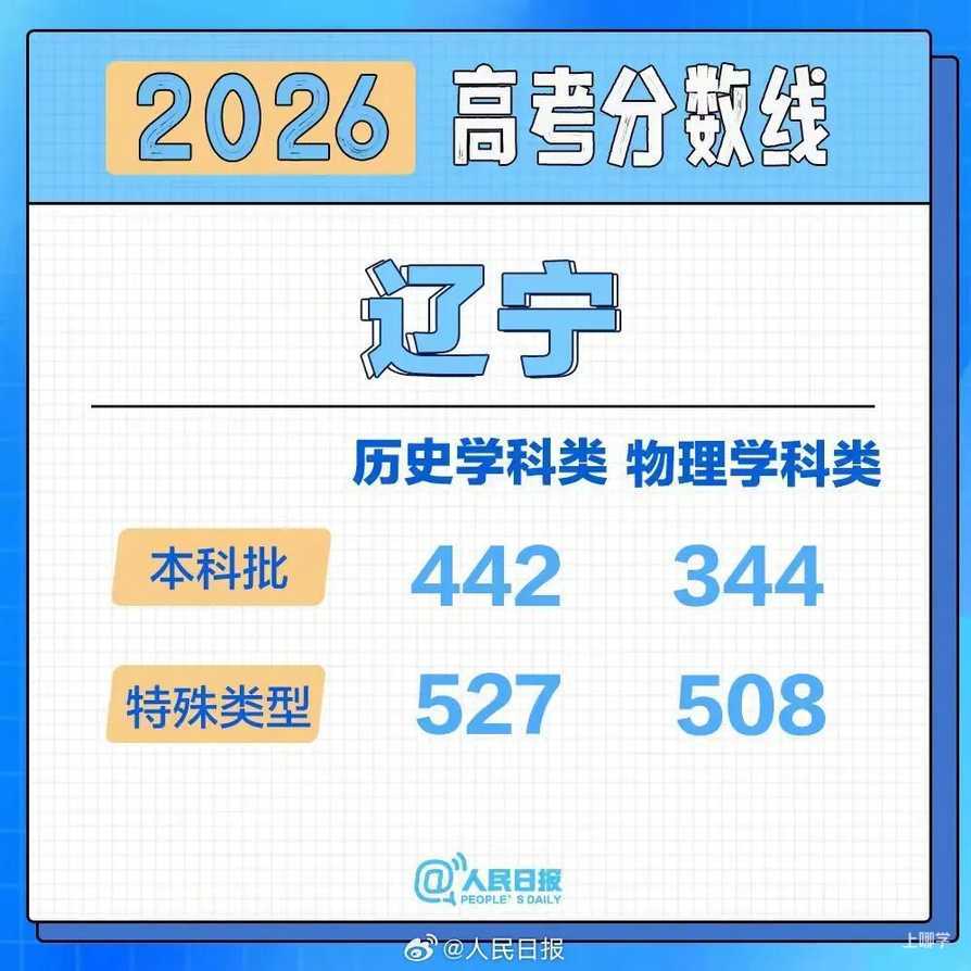 2026年各地高考分数线汇总！相关资料 7