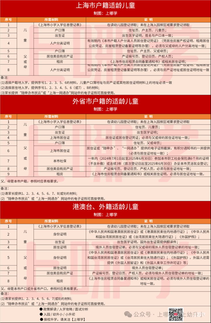 抓紧核查！上海16区幼升小报名材料参考清单出炉！缺失、过期或将影响报名！相关资料 4