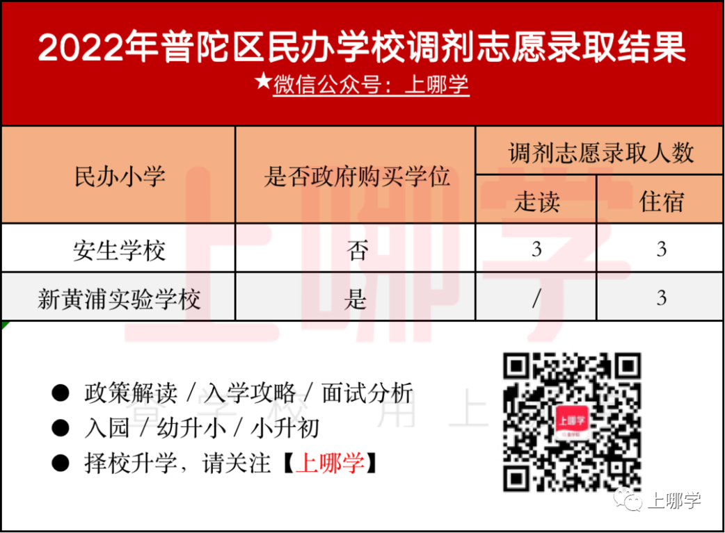 补录669人！2022年上海民办中小学“调剂志愿”录取名单出炉！43所学校接收调剂！相关资料 4