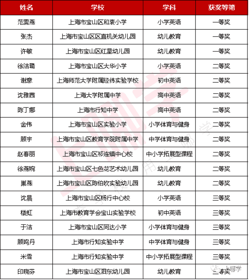 上海289位教师获奖！2021年度教学评选获奖名单，幼儿园、小学、中学全都有！来看看有没有你熟悉的老师～相关资料 11