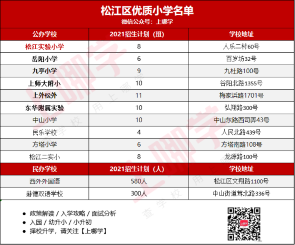 288所上榜！上海16区优质小学名单出炉！含招生人数及学校地址，快看有你家附近的吗？相关资料 13