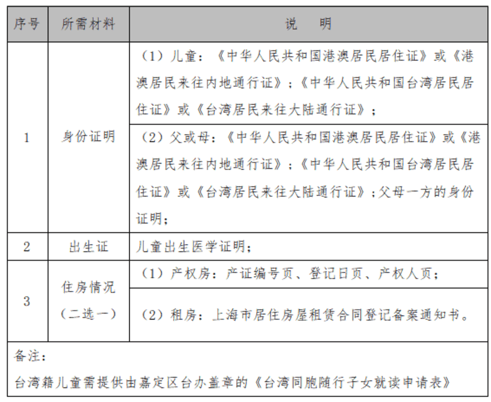 明天截止！上海2024年幼升小信息登记操作指南出炉！闵行、奉贤需线下登记~相关资料 35