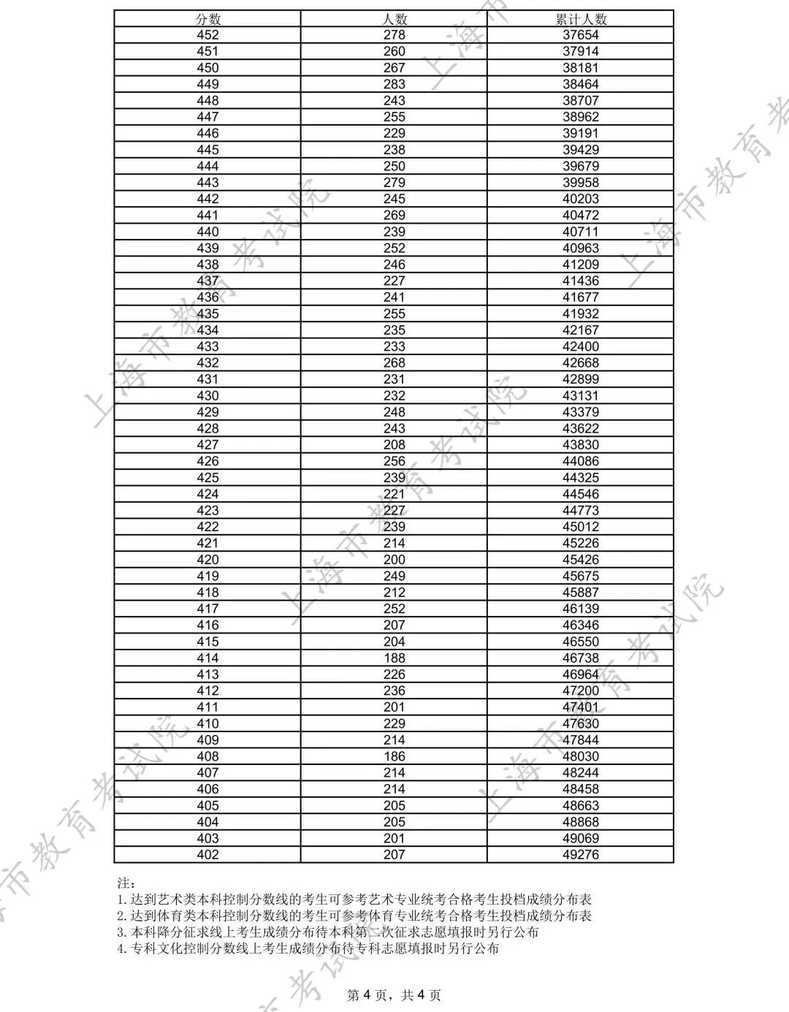 最新！2025年上海高考分数线公布！相关资料 5
