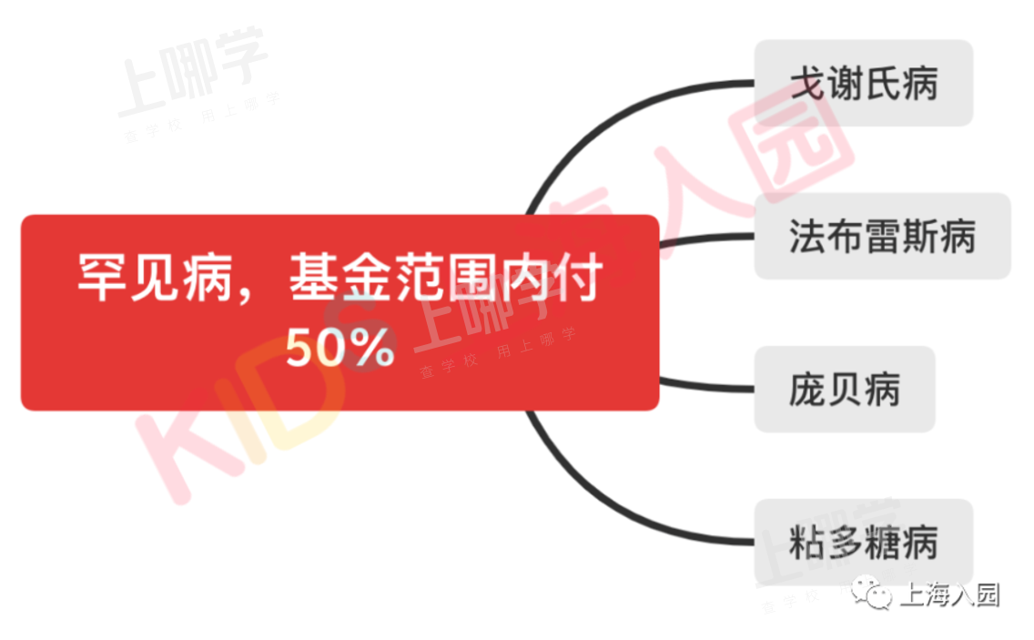 紧急！上海少儿住院基金缴纳时间仅剩1天！家长千万别漏缴！附收费标准、方式等相关资料 8
