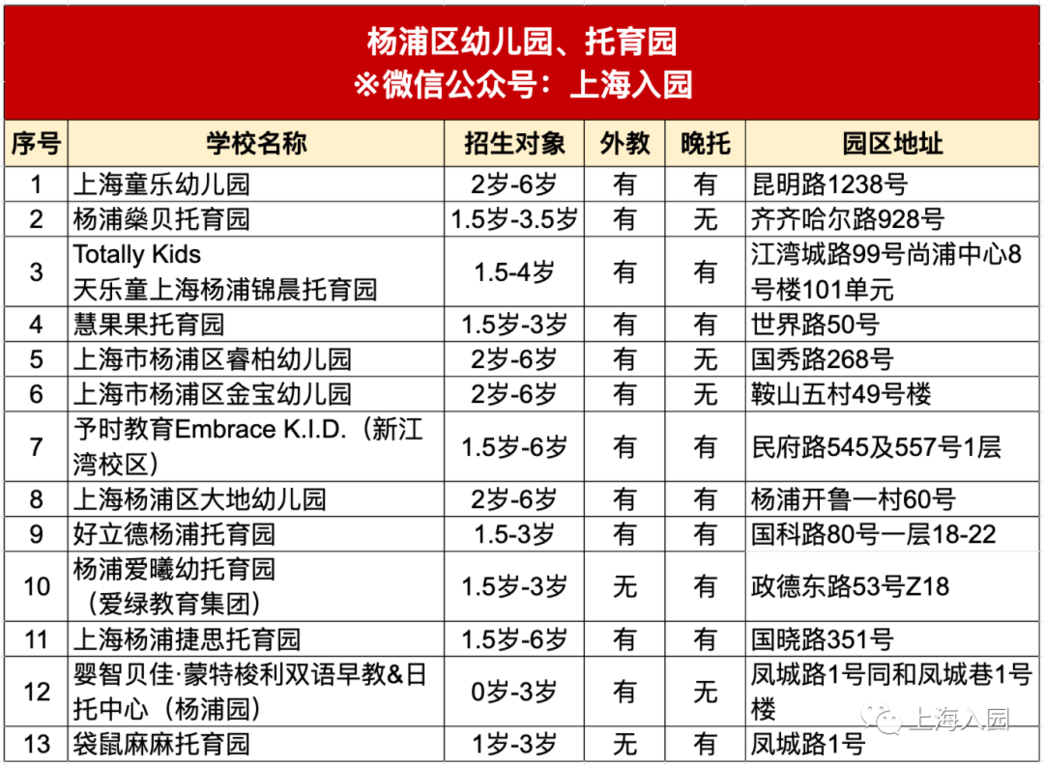 家长注意！杨浦区幼儿园办学特色盘点！2022年入托入园很重要！可查看特色、师资、班型…等信息！相关资料 3