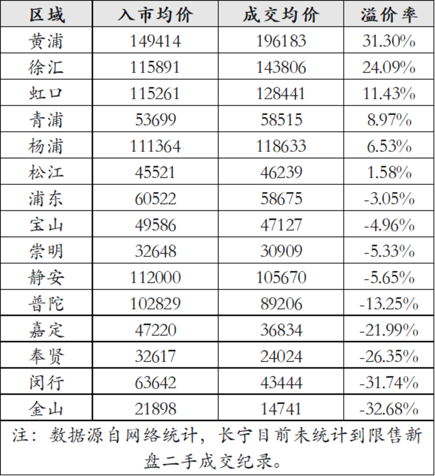 上海楼市的解禁潮来了相关资料 7