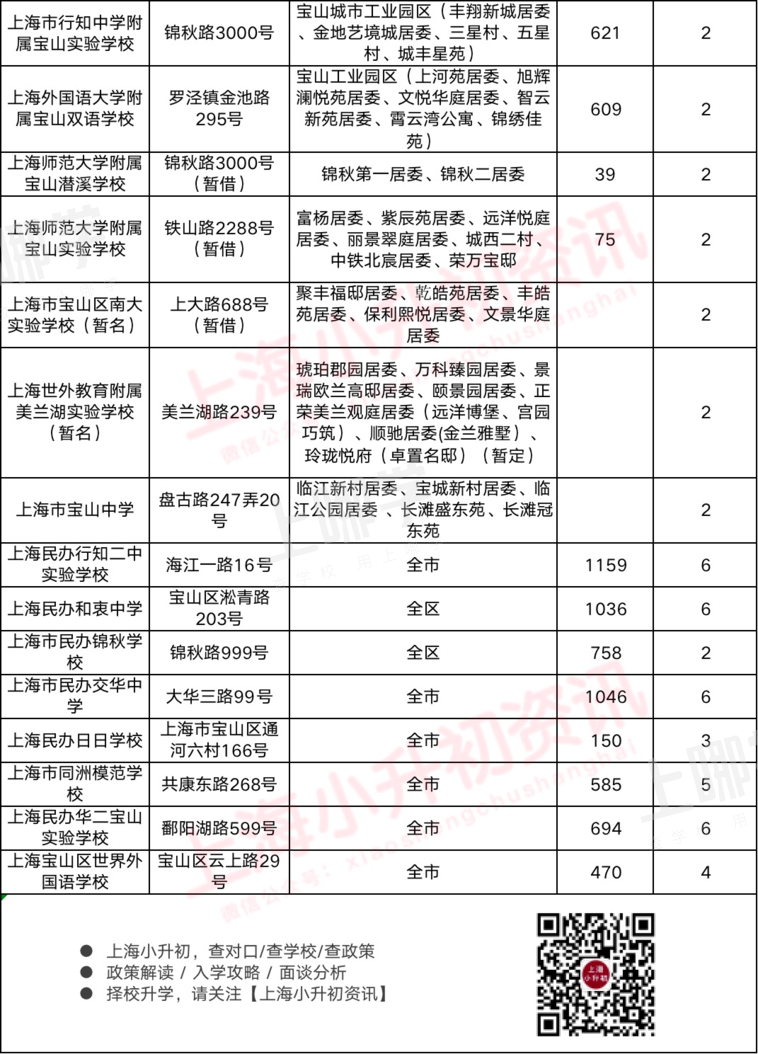 2021上海16区小升初对口方式一览！公办学区敲定、学籍+户籍优先录取！相关资料 16