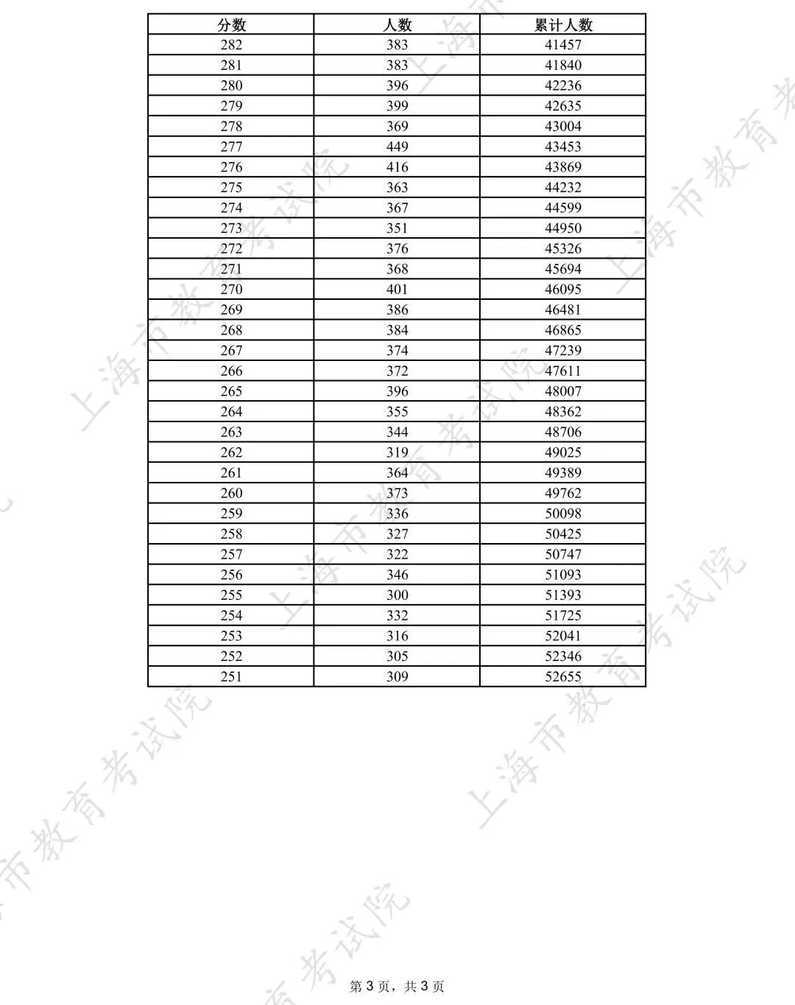 251分，2026上海春招志愿填报最低控分线公布！相关资料 5
