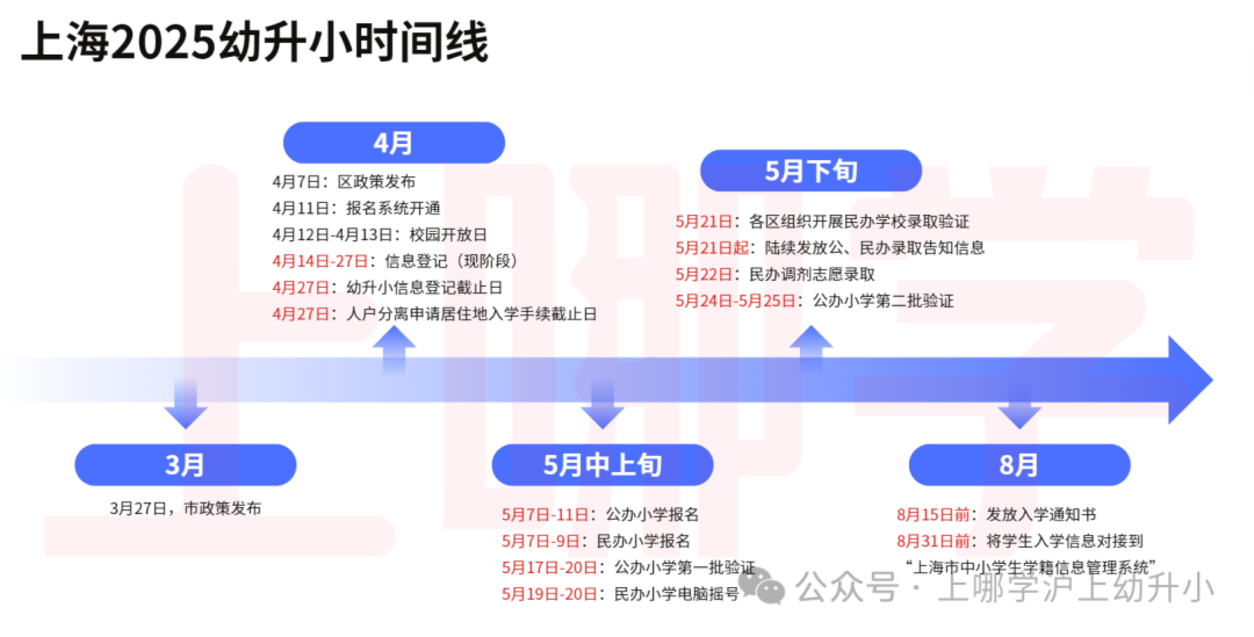 2026年上海幼升小什么时候报名？相关资料 3