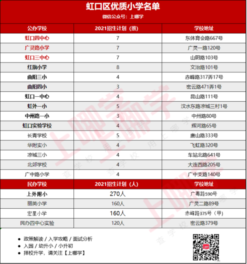 288所上榜！上海16区优质小学名单出炉！含招生人数及学校地址，快看有你家附近的吗？相关资料 6